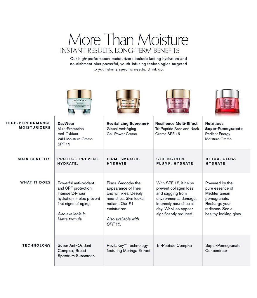 Estee Lauder Revitalizing Supreme+ Global Anti-Aging Cell Power Creme