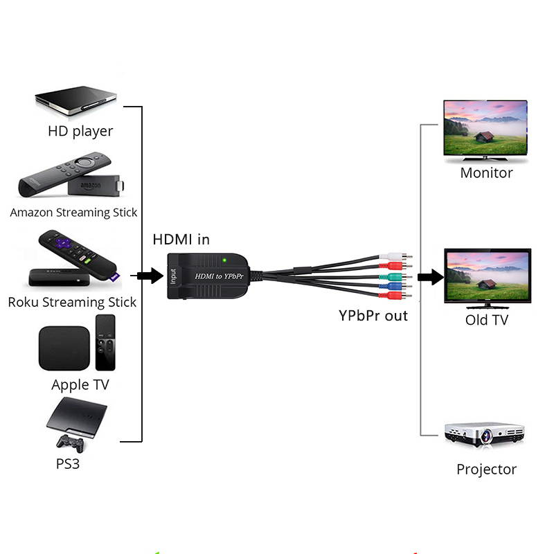1080P HDMI to Component Converter HDMI to YPbPr Converter HDMI to Video Adapter HDMI to 5RCA RGB YPbPr Converter for HDTV Box STB PC PS3 Roku Blu-Ray DVD