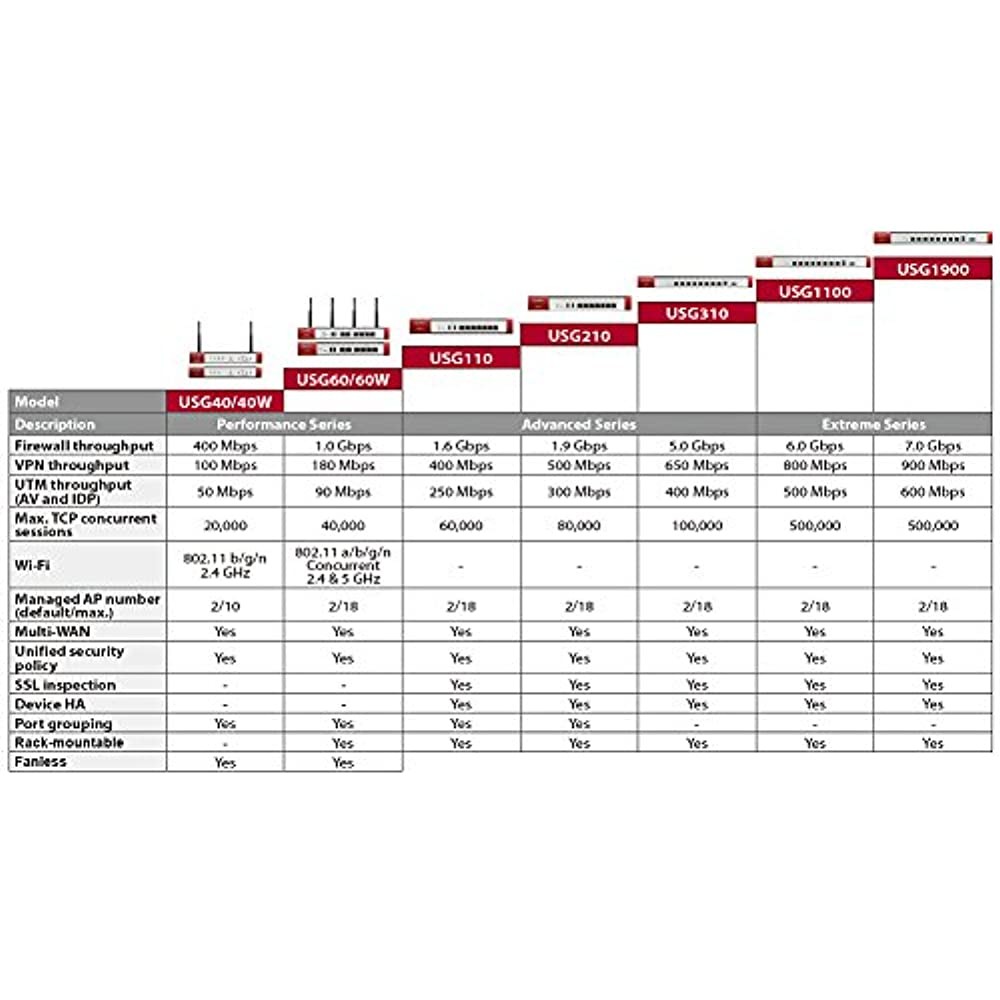 USG310 W/300 VPN TUNNELS SSL