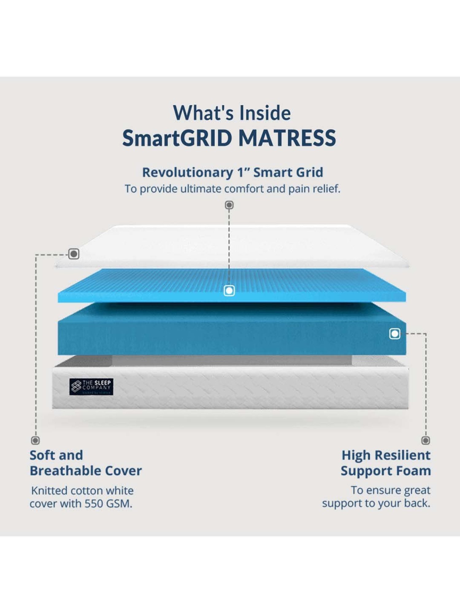 The Sleep Company White Patented SmartGRID Orthopedic Mattress  -(Single -  72 L x 36 W x 5 H in )