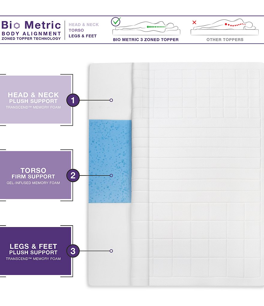 Sensorpedic Euro Majestic 3Zone Quilted Memory Foam 3#double; Bed Topper