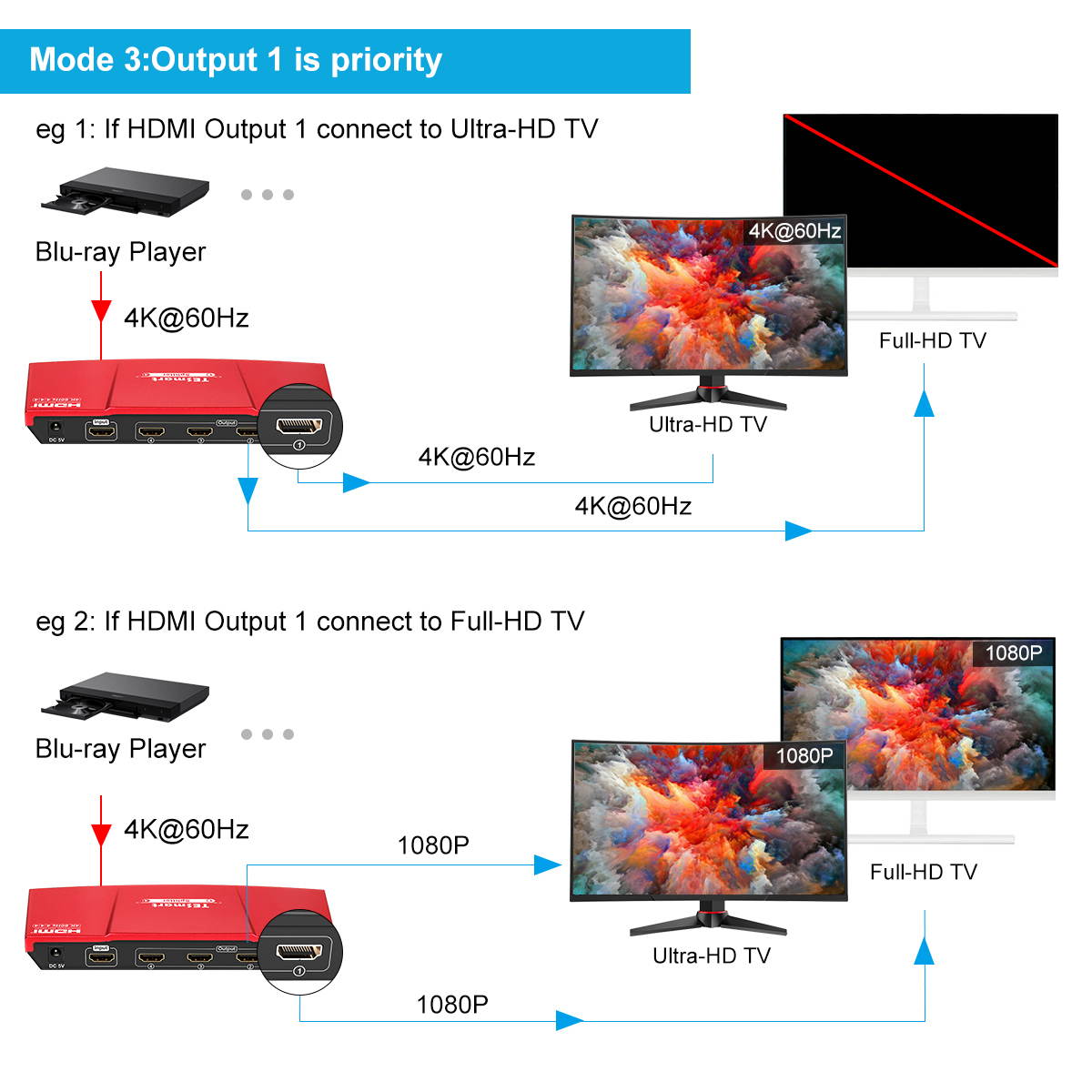 TESmart 1x4 HDMI Splitter 4K@60Hz 4:4:4 (RED)