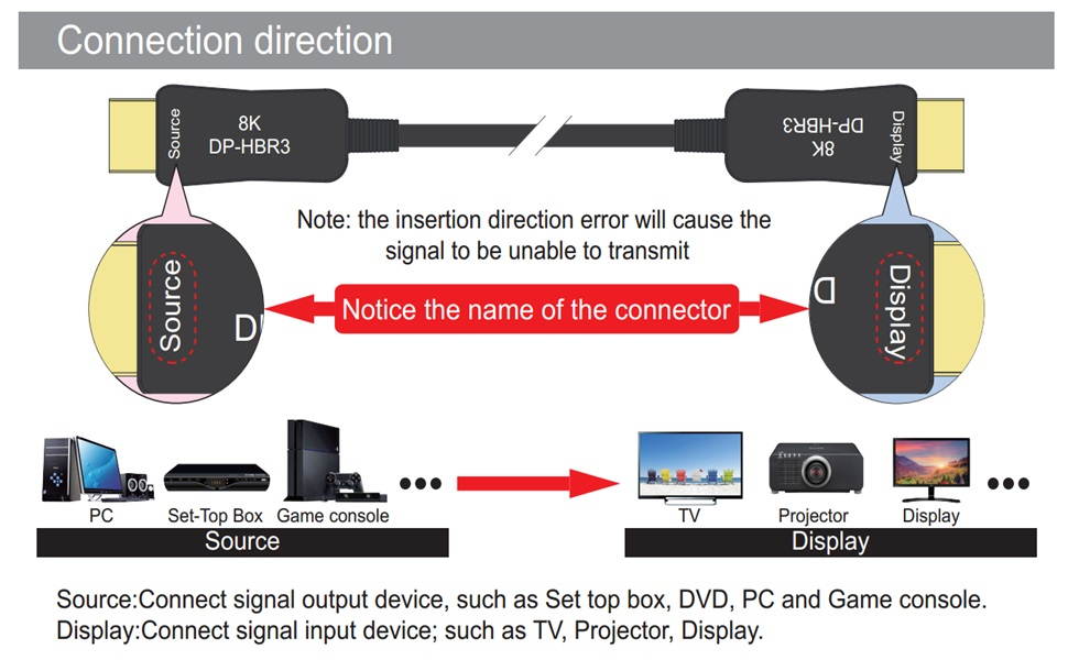 Fiber 8K 4K DisplayPort Cable DP 1.4 HBR3 8K@60Hz 4K@144Hz High Speed 32.4Gbps Optical Fiber Slim and Flexible DP to DP Cable 15m 49.2ft