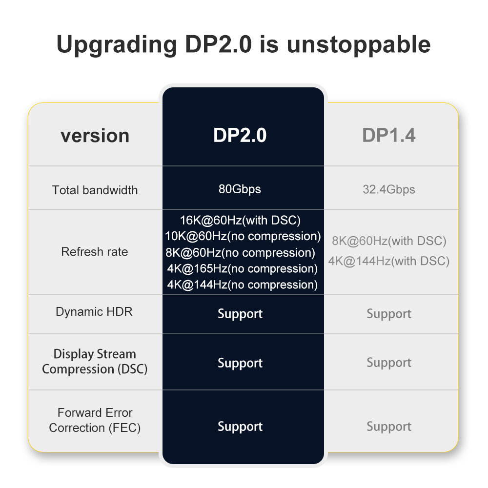 CableDeconn DisplayPort 2.0 Ultra HD 16K 10K 8K 4K HBR3 16K(15360x8640)@60Hz 10K/8K@60Hz 4K@165Hz High Speed 80Gbps HDCP 3D Slim and Flexible DP to DP Cable 2m  6.6FT