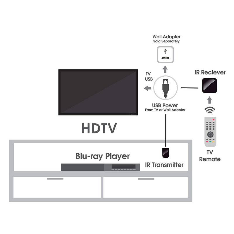 BAFX Products - All-in-One Infrared IR Repeater Kit/Remote Control Extender Cable / 1, 2 or 4 Device Contro (1 Device)