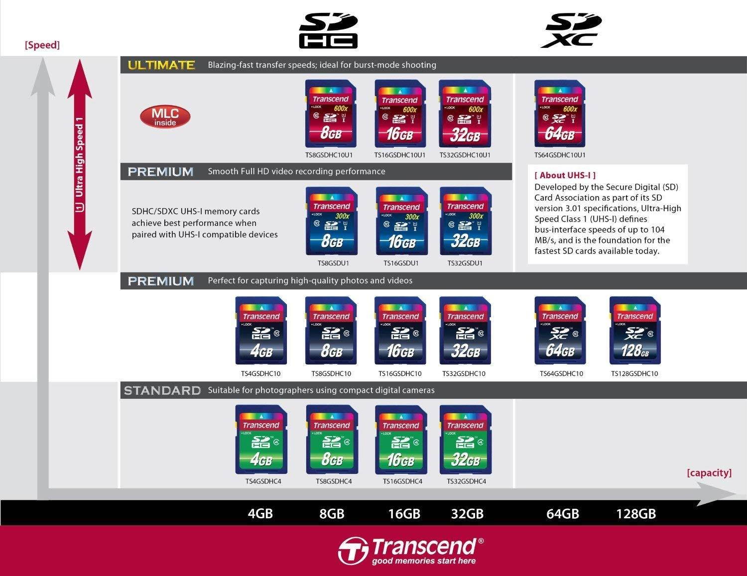 10 Pack Transcend TS32GSDHC10 10 x 32GB SDHC Class 10 Flash Memory Card