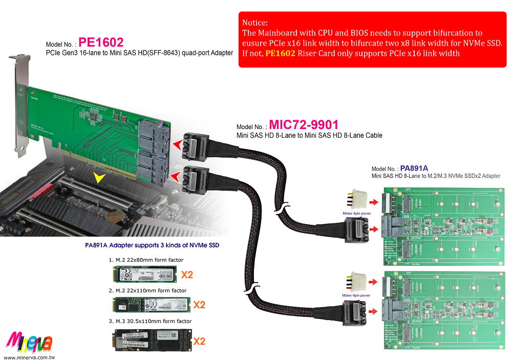 PCIe x16 Gen3 to Mini SAS HD (SFF-8643) quad-port Adapter with Mini SAS HD 8-Lane to Mini SAS HD 8-Lane Cable x2pcs KIT