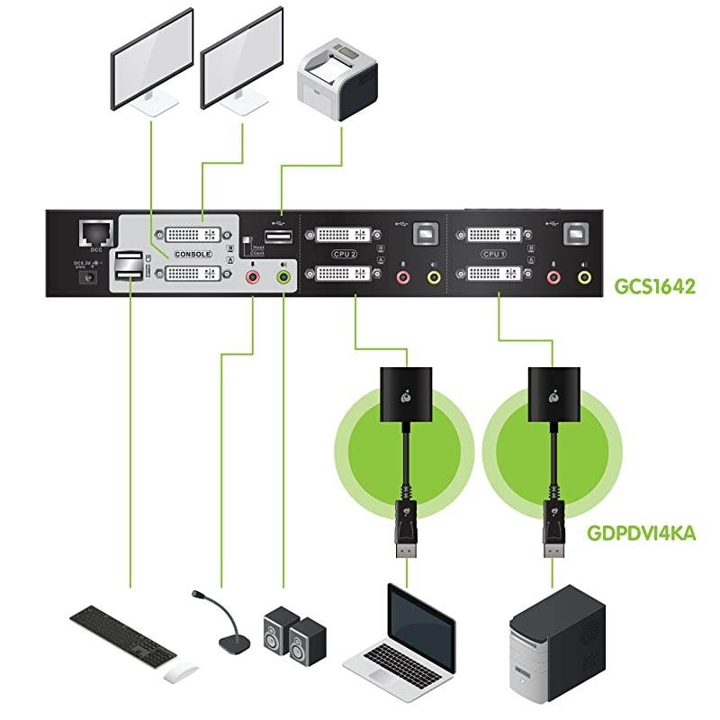 2-Port Dual-Link Dual View DVI and DisplayPort KVMP Kit, w/Full Set of Cables, (GCS1642DPKIT TAA Compliant)