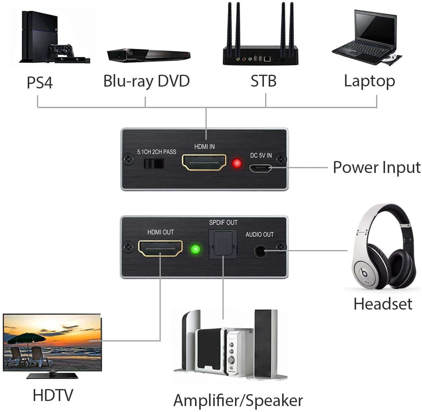 HDMI Audio Extractor Converter HDMI to Optical Toslink SPDIF with 1M HDMI 1.4 Cable and 3.5mm Stereo Audio Splitter Adapter Support 4K x 2K 3D