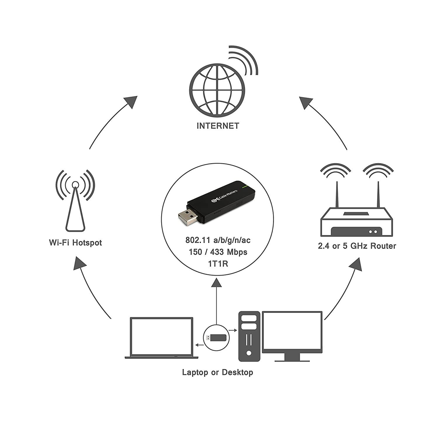 Cable Matters AC600 Dual-Band USB Wireless Adapter (Wireless AC Adapter, WiFi Adapter) for Windows and Mac