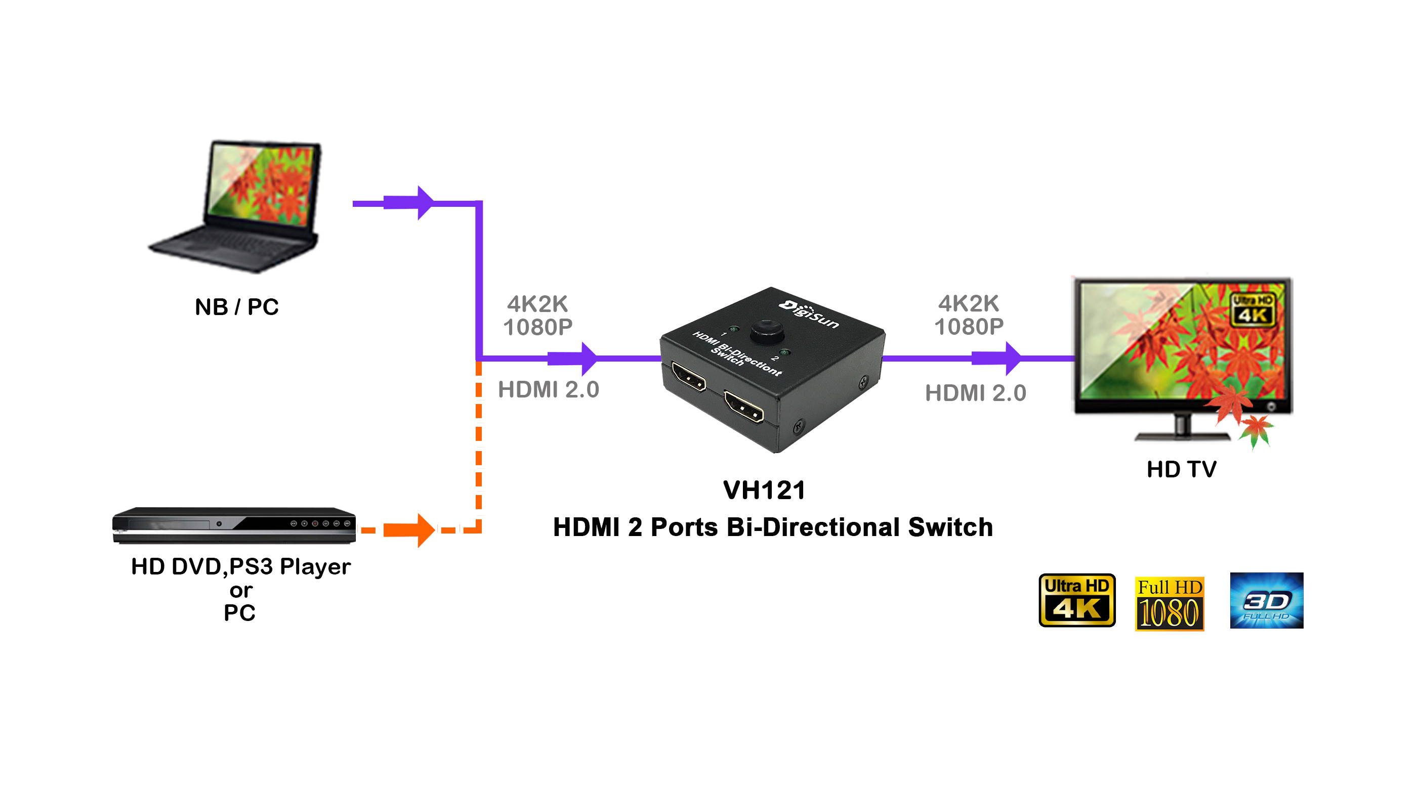 DigiSun VH121 HDMI 2 Ports Bi-Directional Switch, HDMI 1x2 or 2x1 switch to one throughout, Support UHD 4K2K/FHD 1080P
