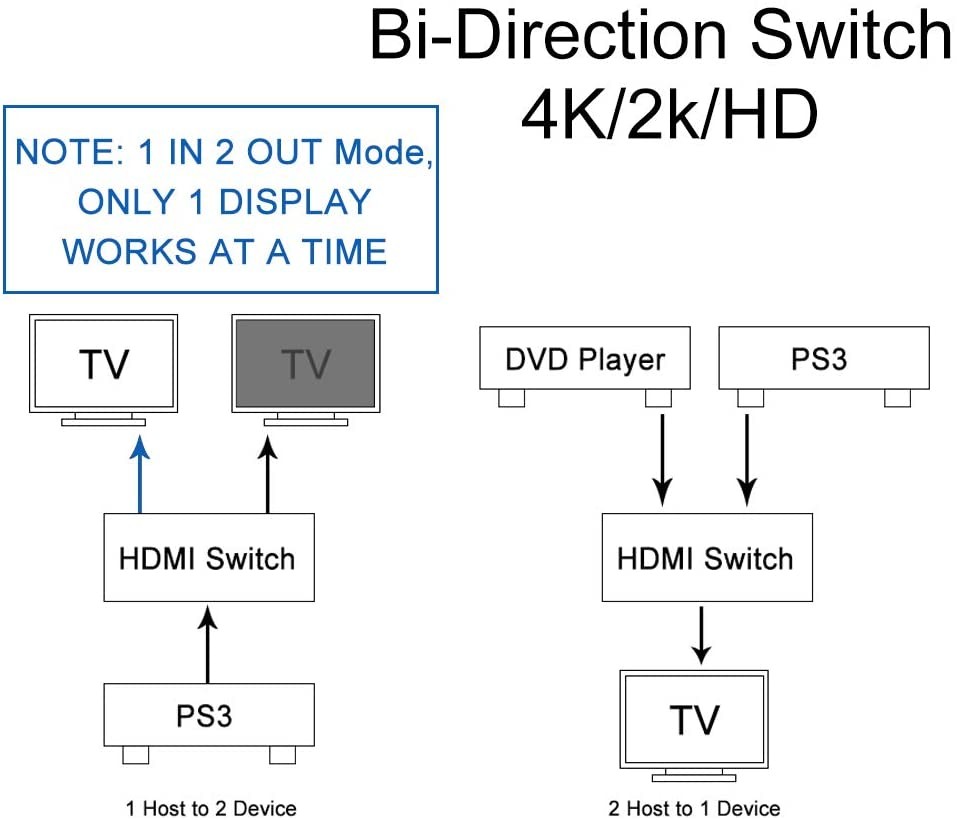 HDMI Bi-Direction Switch,HDMI Splitter, 4K, 2 x 1 or 1 x 2 HDMI Switcher for HDTV,DVD, Satellite,DLP, LCD High-Definition Television and Other Audio-Visual Equipment