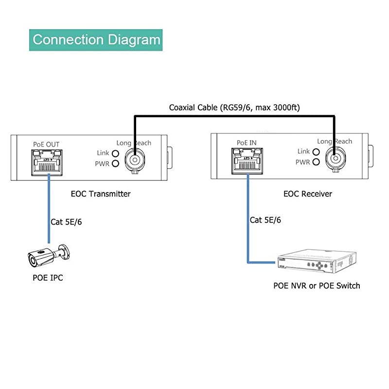 LR1002-1ET PoE IP Over Coax EoC Transmitter Single Port Long Reach Ethernet Over Coax Extender for CCTV IP Camera(Transmitter Only)