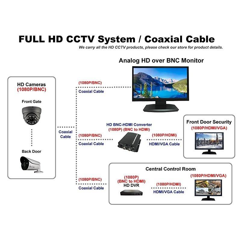 Inch HD-TVI,AHD,CVI/CVB Analog HD 16:9 LED Security Monitor 1x HDMI & 2X BNC Video Inputs CCTV DVR Home Office Surveillance System