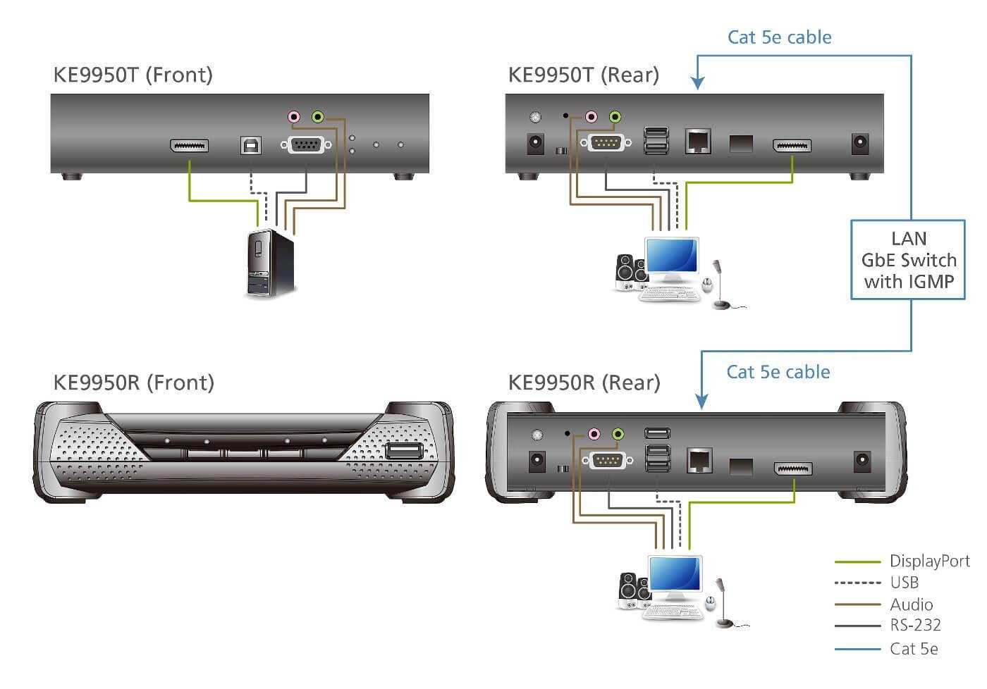 ATEN KE9950R 4K DisplayPort Single View KVM over IP Receiver w/3-Yr Warranty