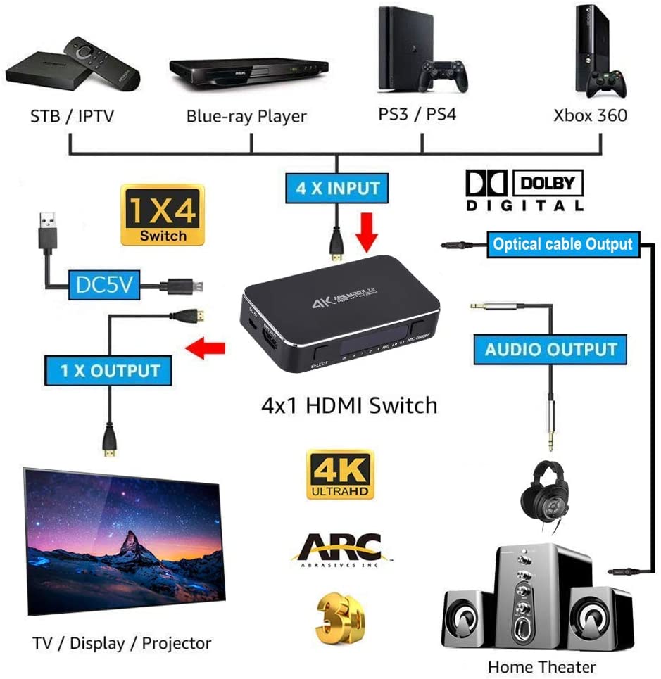 HDMI Switch 4x1 with Audio Extractor, 4K@60Hz Ultra HD HDMI Switcher with Optical TOSLINK SPDIF, 3.5mm Audio Support ARC Function, 3D, 1080P @120Hz, 4Kx2k @60Hz HDTV (IR Wireless Remote Control)