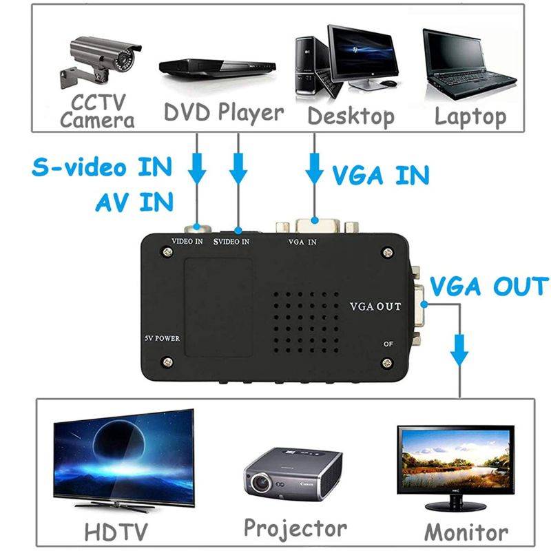 Wiistar AV S-Video Composite to VGA Video Converter Box for DVD DVR VCR Monitor