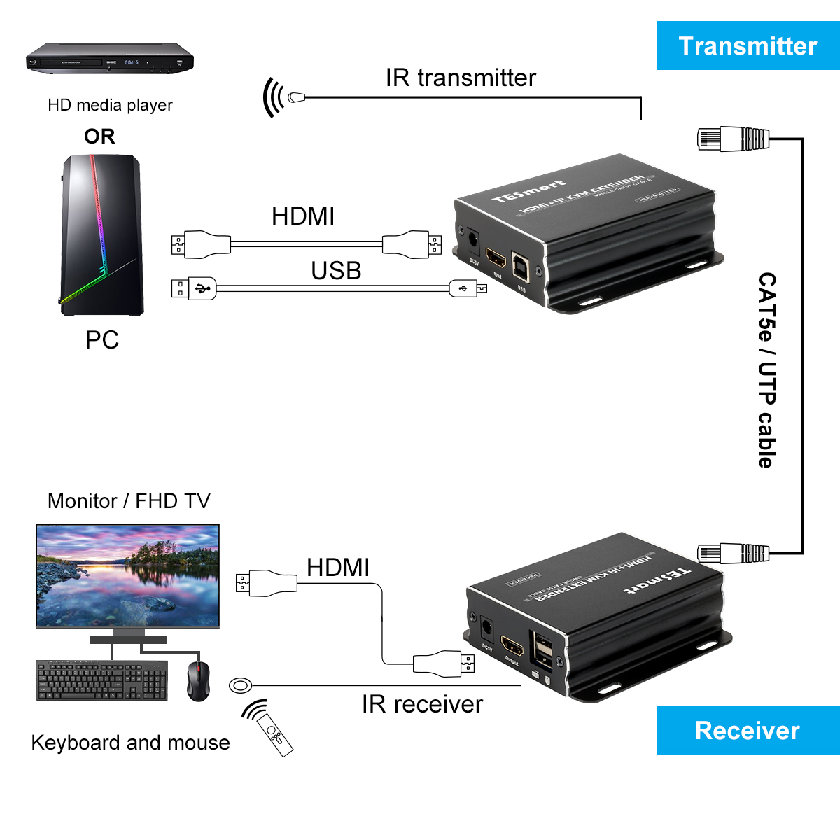 TESmart HDMI KVM Extender 196ft 1080p IR UTP LAN cable CAT5e/6 long distance long range