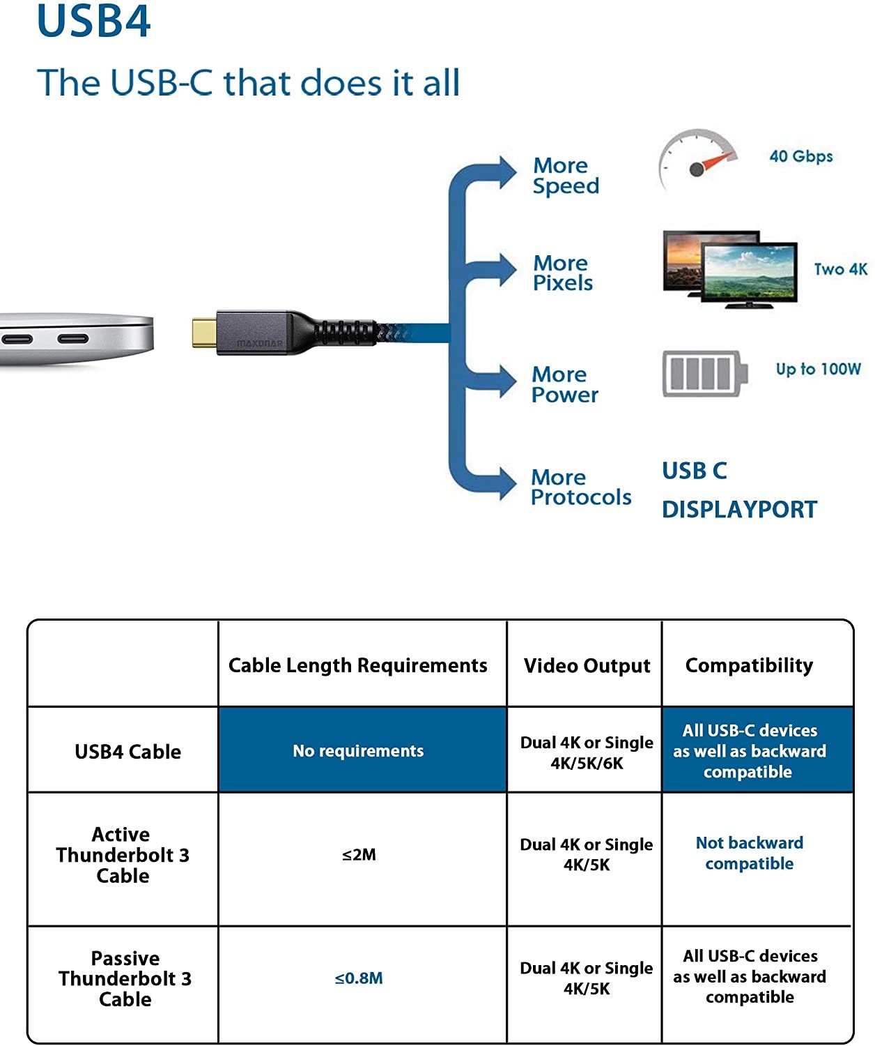 USB4 Cable Compatible for Thunderbolt 3 4Ft/40Gbps/5K/100W Maxonar USB4 Cable 20V/5A Supports Single 5K 60hz or 2X 4K 60hz Monitor External SSD eGpu (External Gpu) USB-C Docking Station (1.2M)