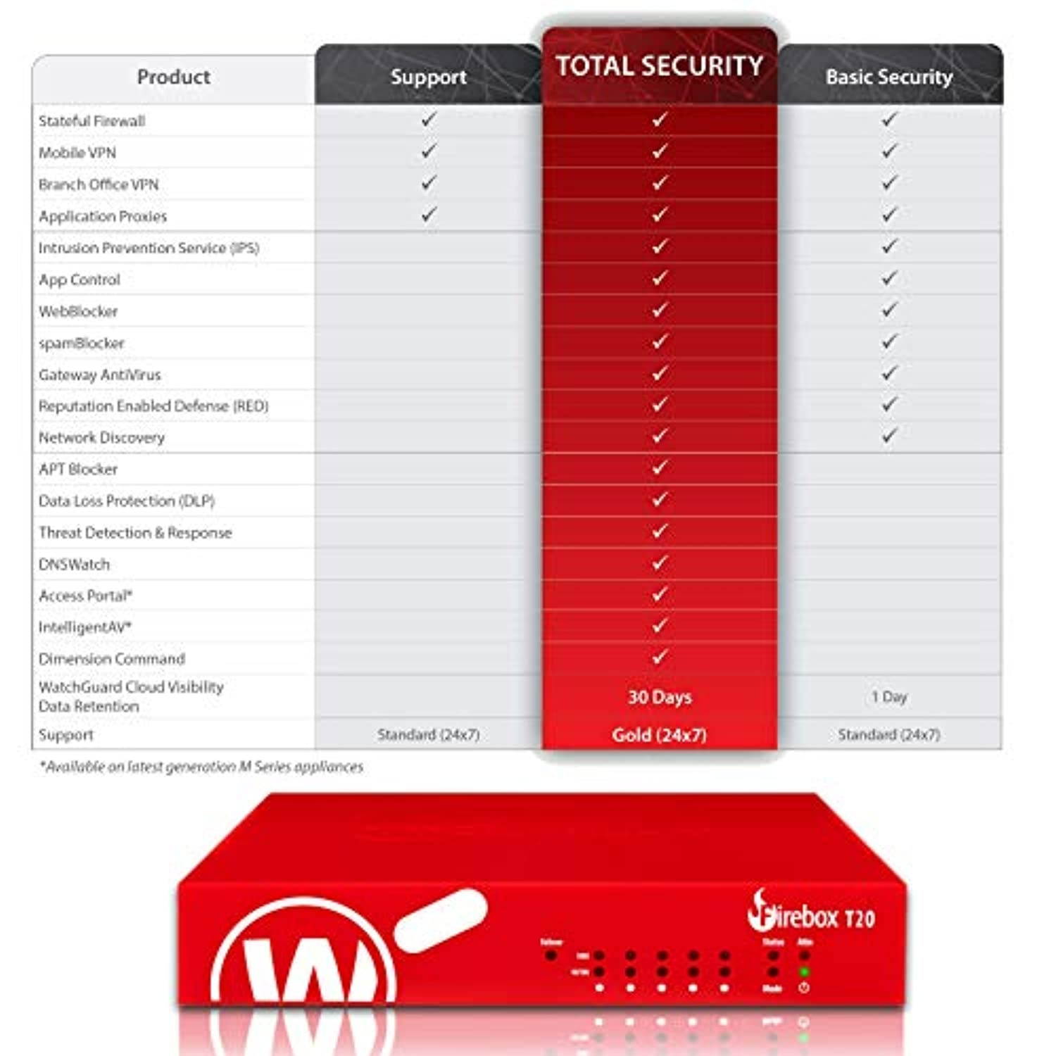 WatchGuard Firebox T20 Security Appliance with 1-yr Standard Support (WGT20001-WW) (WGT20001-WW)