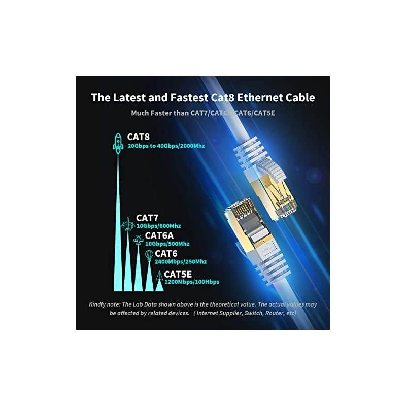 Cat 8 Ethernet Cable 2 Pack White 15 ft  RJ45 Connector Double Shielded STP 40Gbps 2000Mhz Premium High Speed Network Wire Patch Cable LAN Cord for Gaming PC TV PS4 Modem Router Mac Laptop Xbox