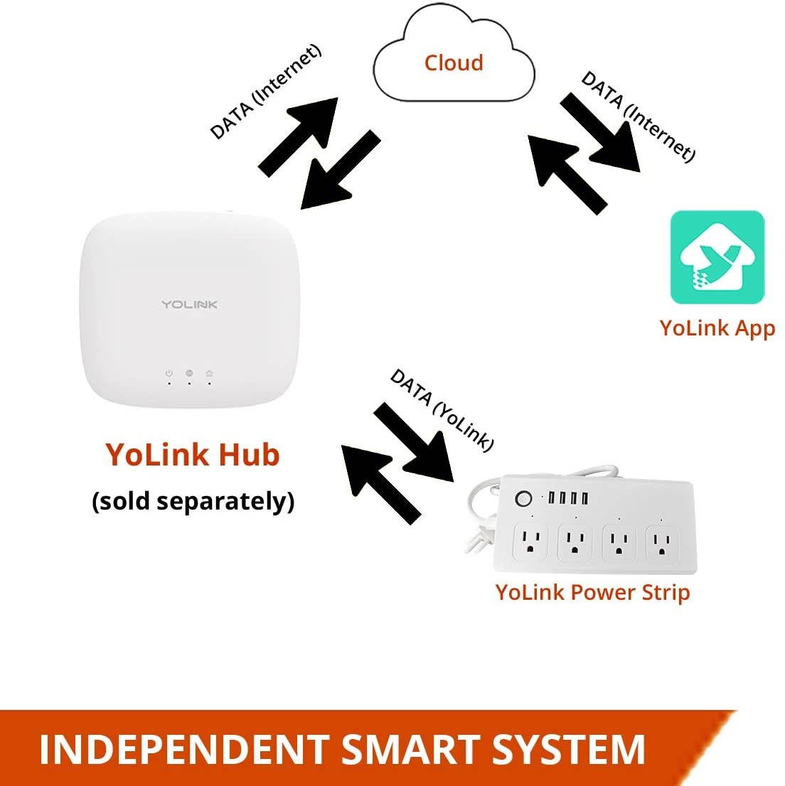 YoLink Power Strip, 1/4 Mile World's Longest Range Smart Power Strip Work w/Alexa Google Assistant IFTTT, Surge Protector Plugs 4 USB Charging Ports 4 AC Plugs for Multi Outlets - YoLink Hub Required
