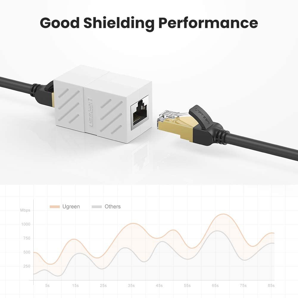 UGREEN RJ45 Coupler 5 Pack in Line Coupler Cat7 Cat6 Cat5e Ethernet Cable Extender Adapter Female to Female (White)