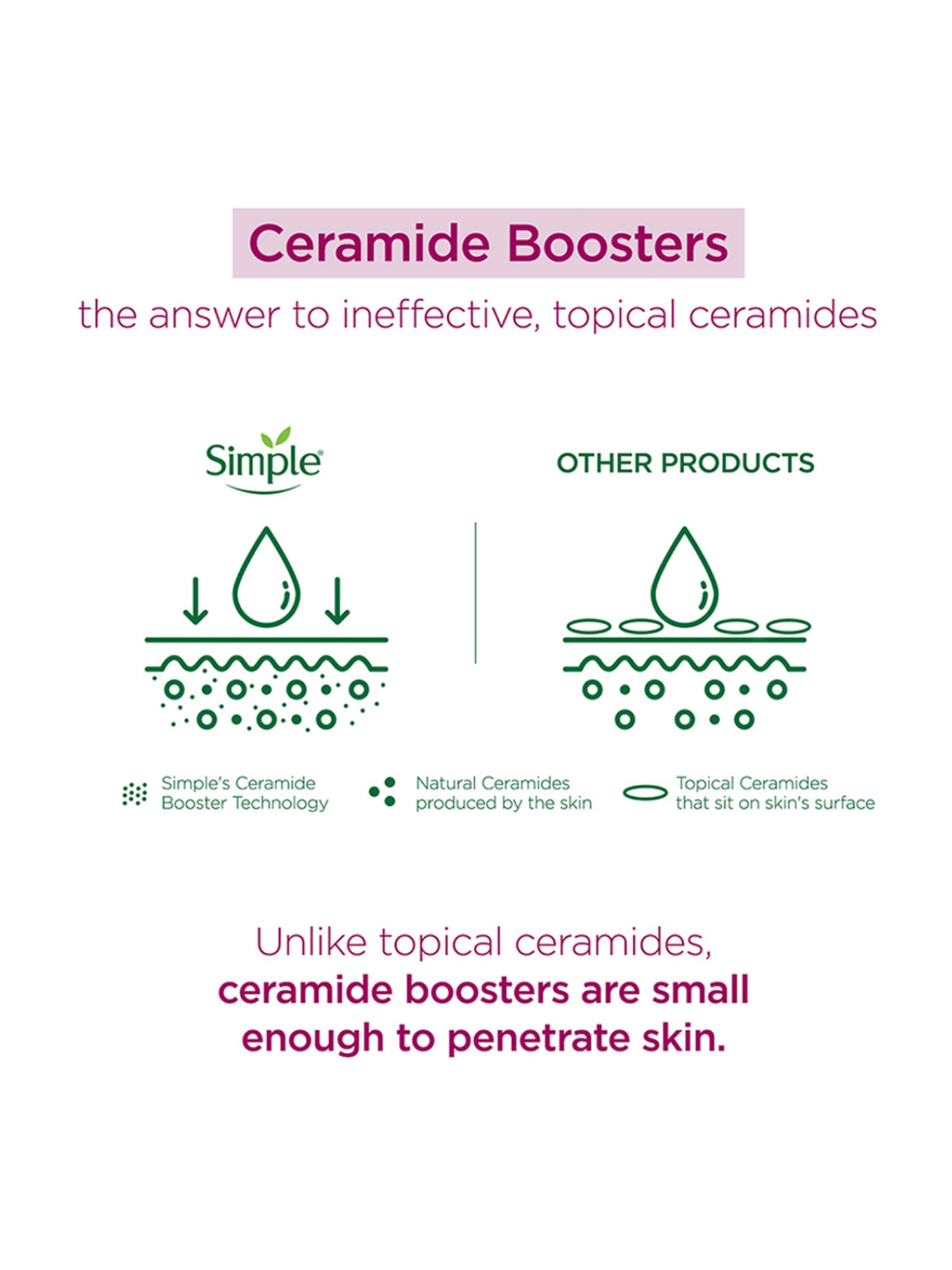 Simple Active Skin Barrier Care Smoothing Gel Cleanser - 150 ml