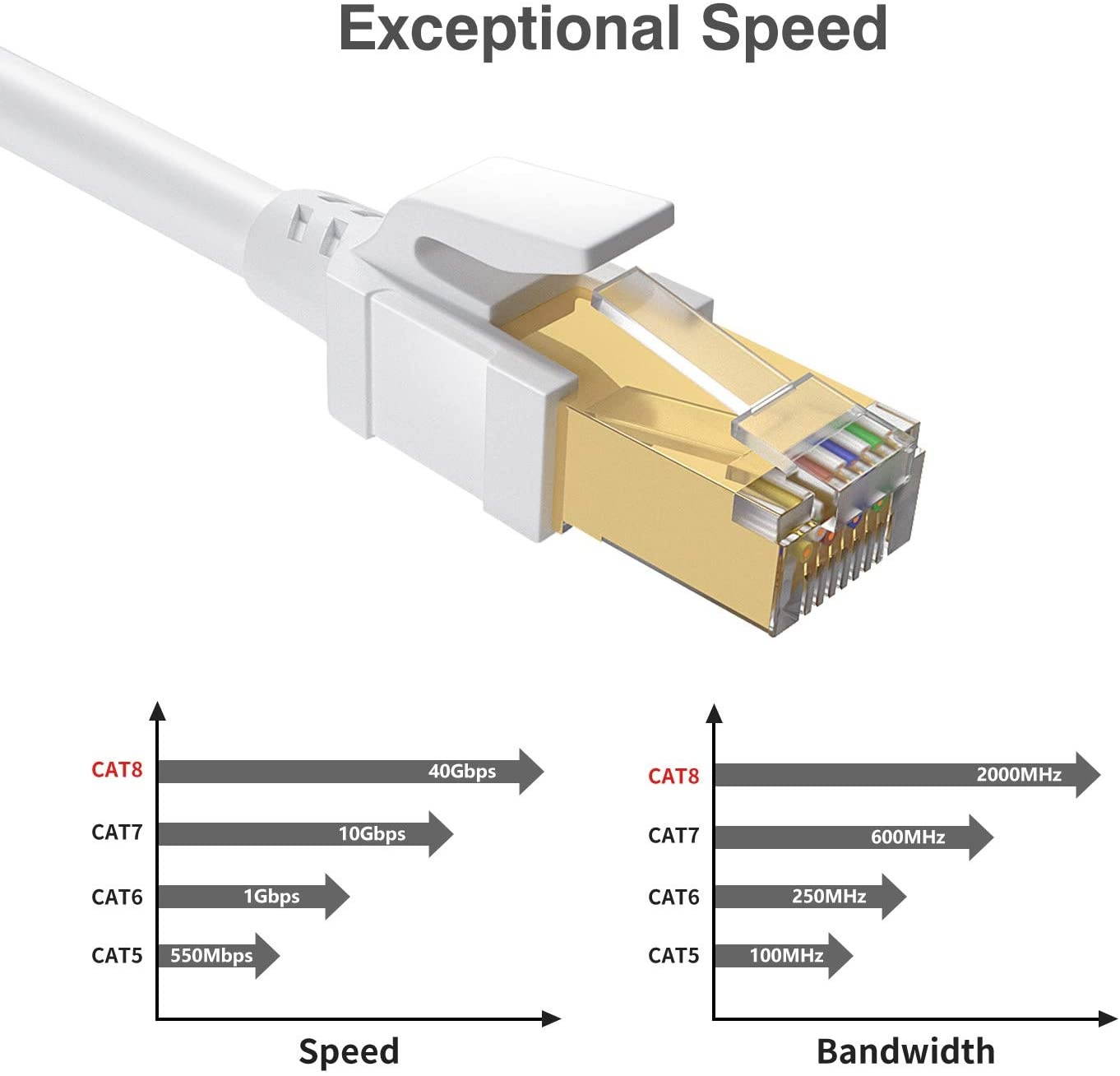 Cat8 Ethernet Cable 6FT Shielded RJ45 LAN Internet Network Cable 40Gbps 2000MHz Gigabit Patch Cord Wire for Modem Router PS3 PS4 Xbox (White)