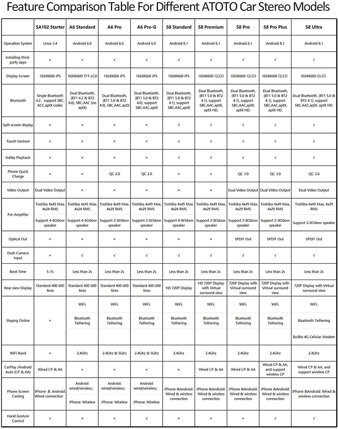 [Flagship] ATOTO S8 in-Dash Android Car NavigationStereo, S8 Ultra S8G2A78U (N), Dual Bluetooth w/aptX HD, Wireless Phone Link, Gesture Control, Built-in 4G Cellular Modem, Support 512GB SD and More