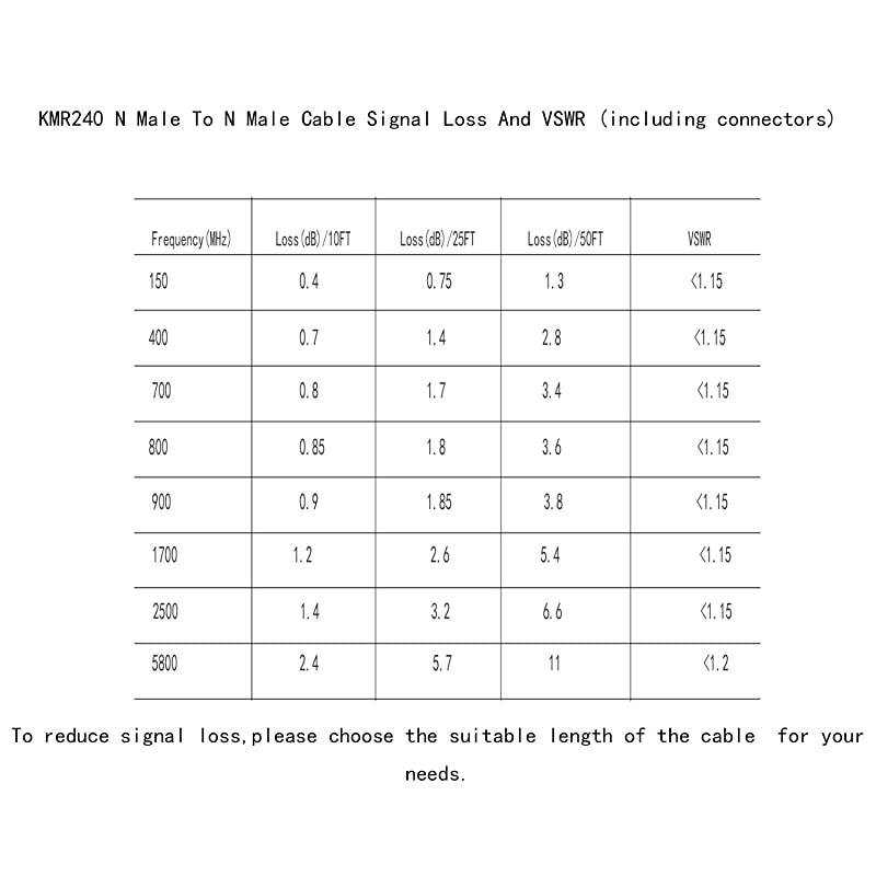 KMR240 Coax Extension Cable N Male to N Male Connector Pure Copper Low Loss Coaxial Cables for 3G4G5GLTEGPSWiFiRFHamRadio to Antenna or Phone Signal Booster Use 50 OhmNot for TV