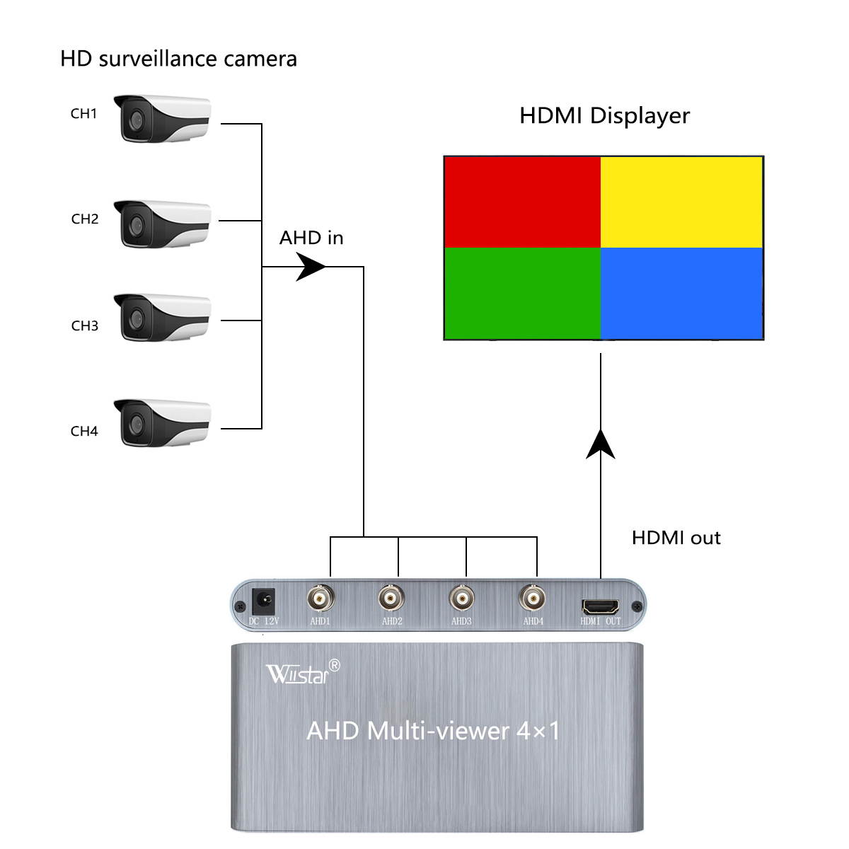 AHD multi-viewer 4&times;1,4 Port AHD switcher HDMI out 1080P60Hz for Video Surveillance