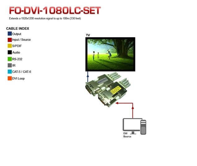 Avenview FO-DVI-1080LC-SET DVI Extender over Fiber Solution w/3-Yr Warranty