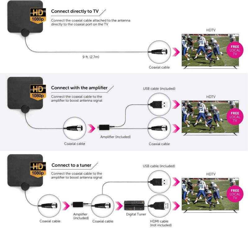 Aluratek Indoor HD Digital Amplified TV Antenna (Free Over-The-Air) HDTV Channels