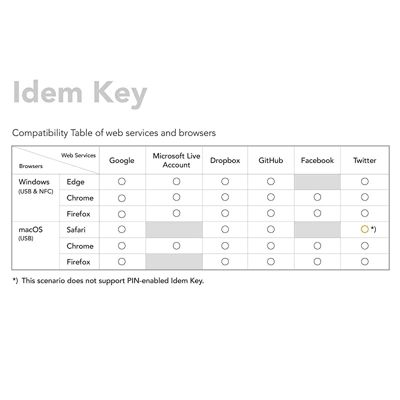 Idem Key FIDO Security Key USB Security Key NFC Security Key for First and Second Factor Authentication with USBA and NFC Interfaces Across Mobile Devices and Computers