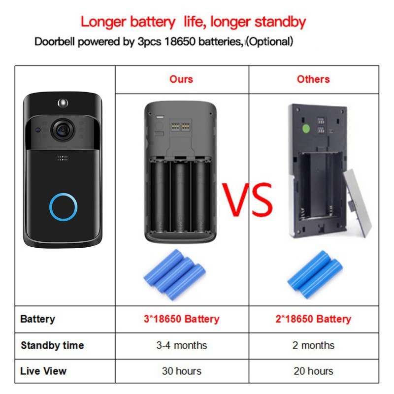 WiFi Video Doorbell Camera, Wireless Doorbell Camera with Chime, 720P HD, 2-Way Audio, Motion Detection, IP65 Waterproof Night Vision