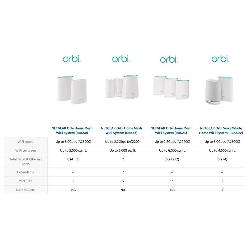 Orbi Compact WallPlug Whole Home Mesh WiFi System WiFi Router and WallPlug Satellite Extender with speeds up to 22 Gbps Over 3500 sq feet AC2200 RBK20W