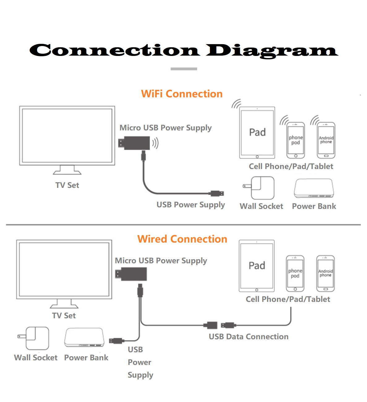 WiFi HDMI Dongle for Apple Android Mobile Phone, 2.4GHz Wireless Same Screen Device for Android or iOS with HDMI.