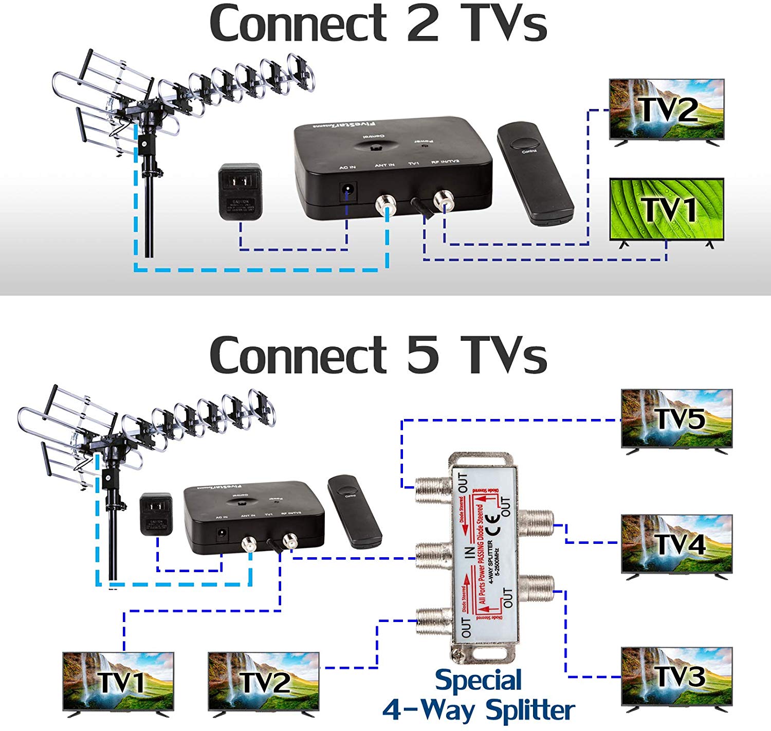 Five Star [Newest 2020] Outdoor Antenna Digital Amplified HDTV w/ up to 200-Mile Long Range,360 Degree Directional Rotation, Water/UV Resistant, Supports 5 TVs with Installation Kit