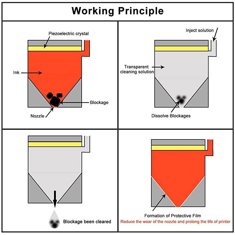 Printers Printhead Cleaning Kit for Epson WF-3640 WF-7620 WF-3620 WF-2750 WF-7610 WF-2650 WF-7710 ET-2650 ET-2550 C88 R2000 R2880 XP-420 XP-320 XP-410 XP-420 Liquid Printers