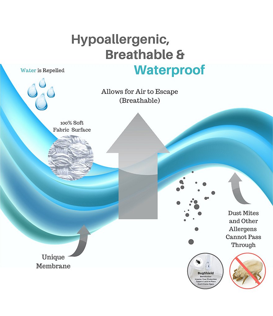 National Allergy&reg; BedCare Classic Allergy and Bed Bug Proof 15#double; Mattress Cover