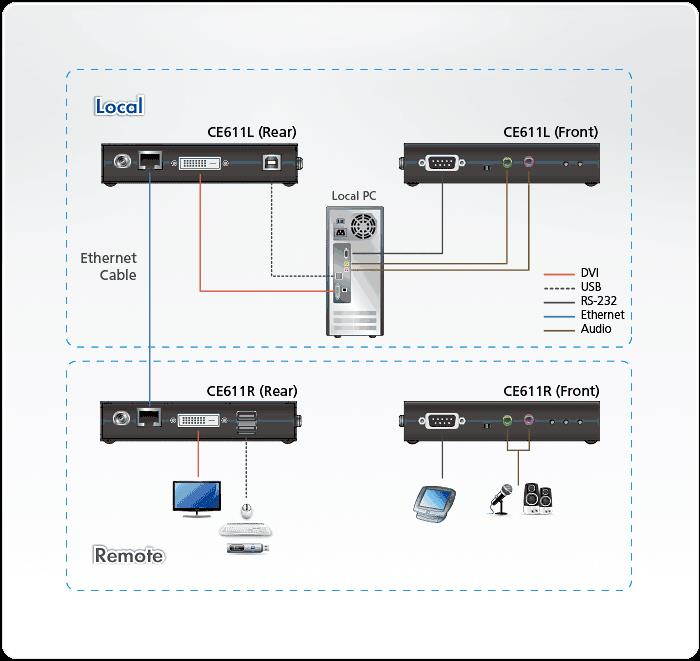ATEN CE611 Mini USB DVI HDBaseT KVM Extender (1920 x 1200@100m) w/3-Yr Warranty