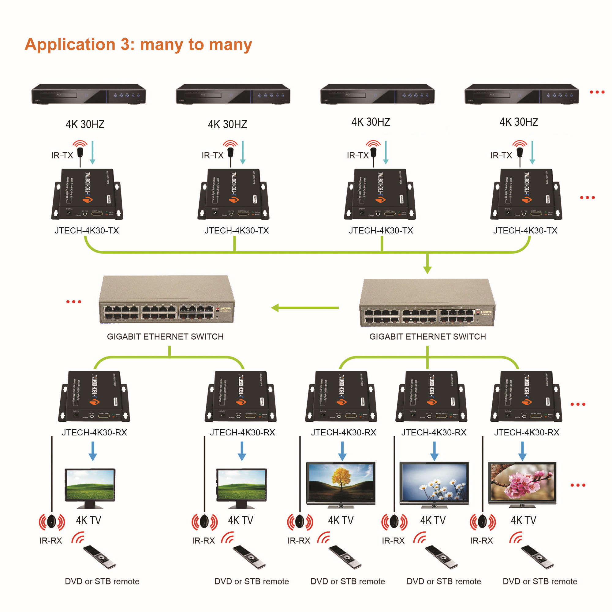 J-Tech Digital ProAV HDBitT Many to Many HDMI Extender transmits 4K@30Hz up to 120m/400ft utilizing Cat5/Cat5e/Cat6 with IR (Transmitter) [JTECH-4K30-UNT]
