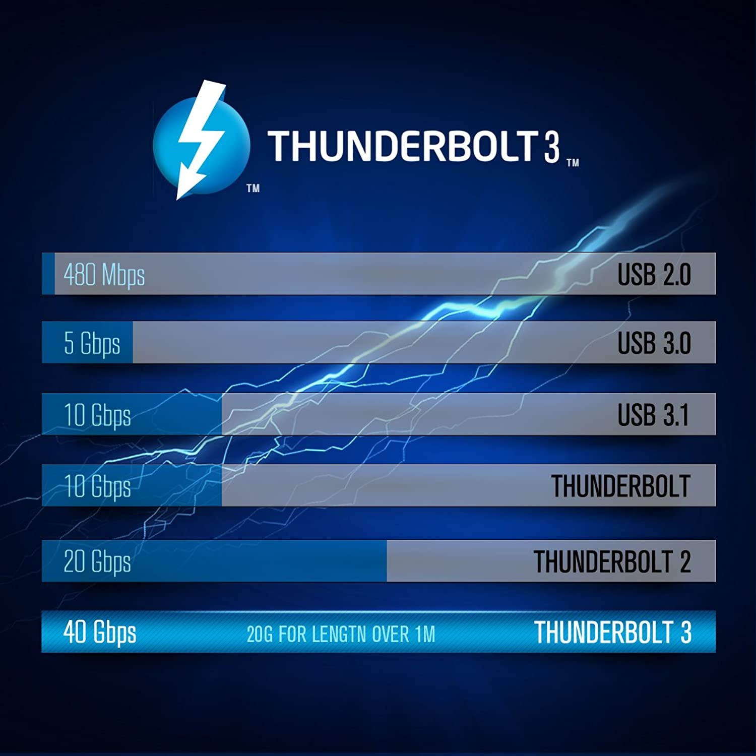 Nekteck Thunderbolt 3 Cable, 100W 20Gpbs Thunderbolt 3 USB C Cable Compatible with New MacBook Pro, ThinkPad Yoga, Alienware 17 and More,6.6ft (6.6ft)
