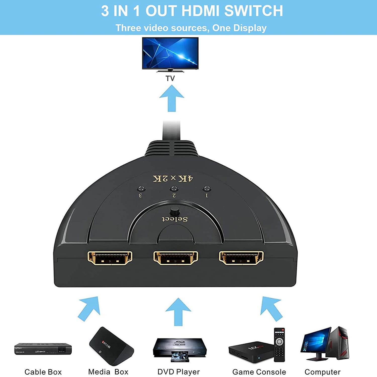 HDMI Switch, 3 Port 4K HDMI Switch 3x1 Switch Splitter with Pigtail Cable Supports Full HD 4K 1080P 3D Player