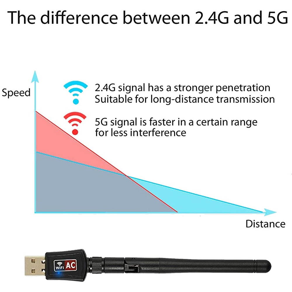 Wifi Dongle High Speed Internet 2.4/5GHz 600Mbps Wireless USB Wifi Adapter for PC/Desktop/Laptop/Tablet, Supports Windows 10/8/7/Vista/XP/2000, Mac Os X 10.4-10.11.4 and 10.12.1