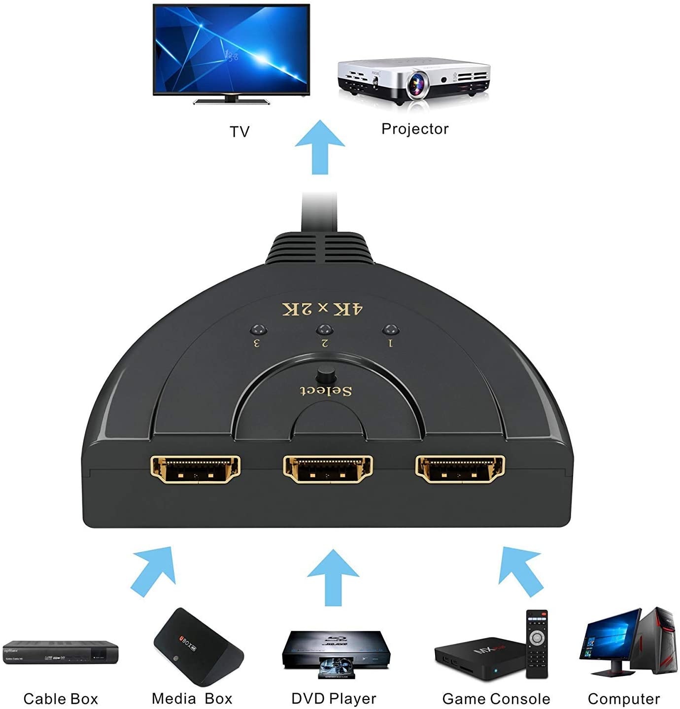 HDMI Switch, Aigrous 4K HDMI Splitter 3 in 1 Out,3 Port HDMI Switch 3x1 Switch Splitter with Pigtail Cable Supports Full HD 4K 1080P 3D Player