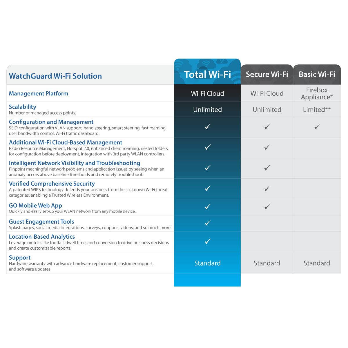 Watchguard Technologies - WGA15403 - Trade Up to WatchGuard AP125 and 3-yr Basic Wi-Fi - 2.40 GHz, 5 GHz - MIMO