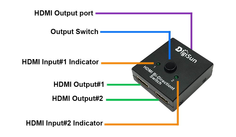 DigiSun VH121 HDMI 2 Ports Bi-Directional Switch, HDMI 1x2 or 2x1 switch to one throughout, Support UHD 4K2K/FHD 1080P