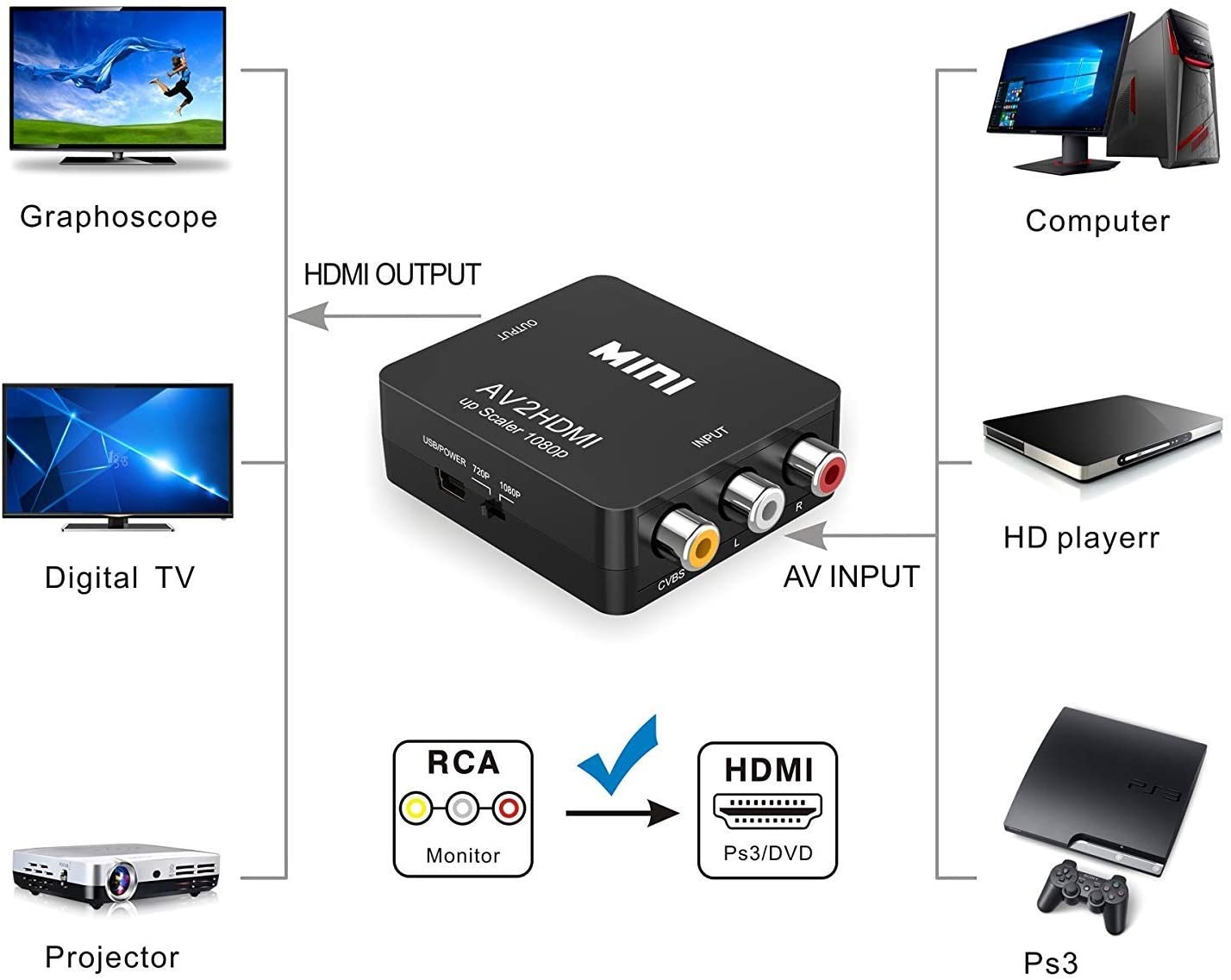 RCA to HDMI,AV to HDMI Converter,ABLEWE 1080P Mini RCA Composite CVBS Video Audio Converter Adapter Supporting PAL/NTSC for TV/PC/ PS3/ STB/Xbox VHS/VCR/Blue-Ray DVD Players